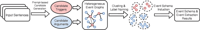 Figure 3 for Prompt-based Graph Model for Joint Liberal Event Extraction and Event Schema Induction