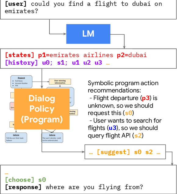 Figure 1 for AnyTOD: A Programmable Task-Oriented Dialog System