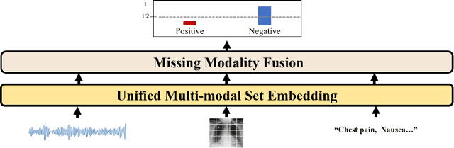 Figure 1 for Learning Missing Modal Electronic Health Records with Unified Multi-modal Data Embedding and Modality-Aware Attention