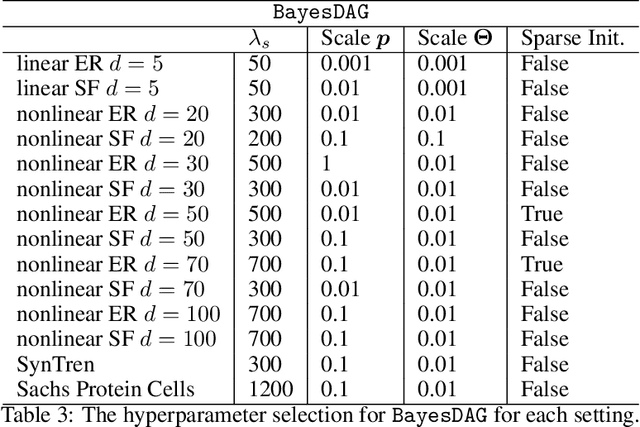 Figure 4 for BayesDAG: Gradient-Based Posterior Sampling for Causal Discovery