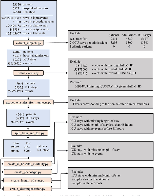 Figure 1 for Temporal-spatial Correlation Attention Network for Clinical Data Analysis in Intensive Care Unit