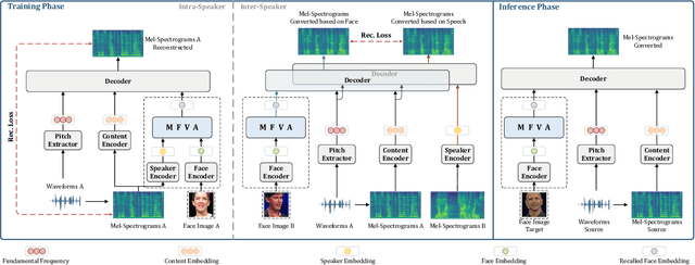 Figure 1 for Face-Driven Zero-Shot Voice Conversion with Memory-based Face-Voice Alignment