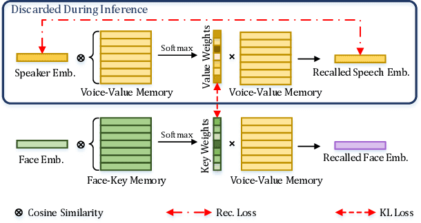 Figure 3 for Face-Driven Zero-Shot Voice Conversion with Memory-based Face-Voice Alignment