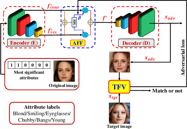 Figure 2 for Semantic Adversarial Attacks on Face Recognition through Significant Attributes