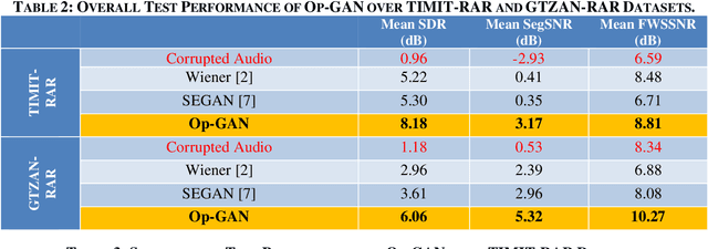 Figure 4 for Blind Restoration of Real-World Audio by 1D Operational GANs