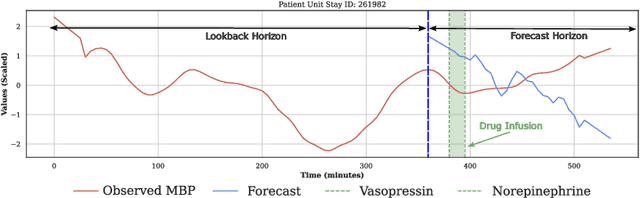 Figure 2 for Interpreting Forecasted Vital Signs Using N-BEATS in Sepsis Patients