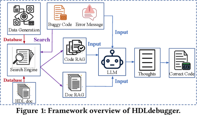 Figure 2 for HDLdebugger: Streamlining HDL debugging with Large Language Models