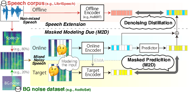 Figure 1 for Masked Modeling Duo for Speech: Specializing General-Purpose Audio Representation to Speech using Denoising Distillation