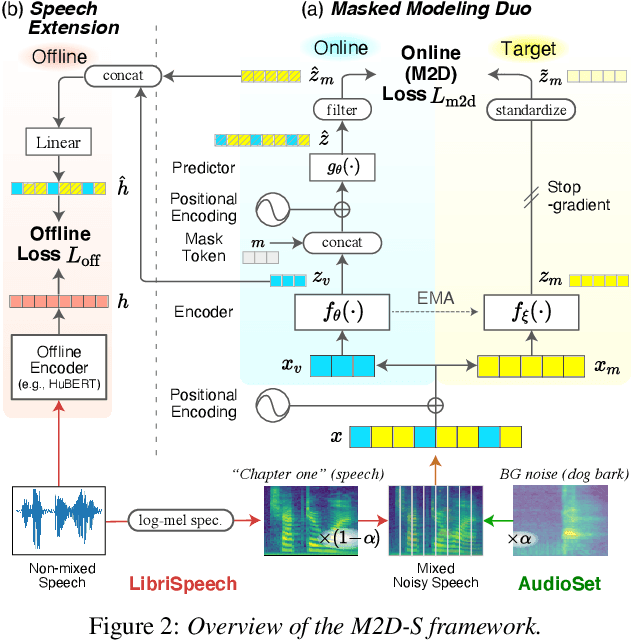 Figure 3 for Masked Modeling Duo for Speech: Specializing General-Purpose Audio Representation to Speech using Denoising Distillation