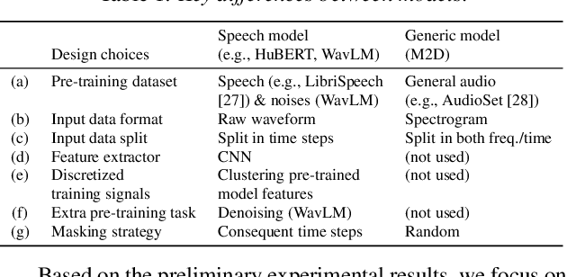 Figure 2 for Masked Modeling Duo for Speech: Specializing General-Purpose Audio Representation to Speech using Denoising Distillation