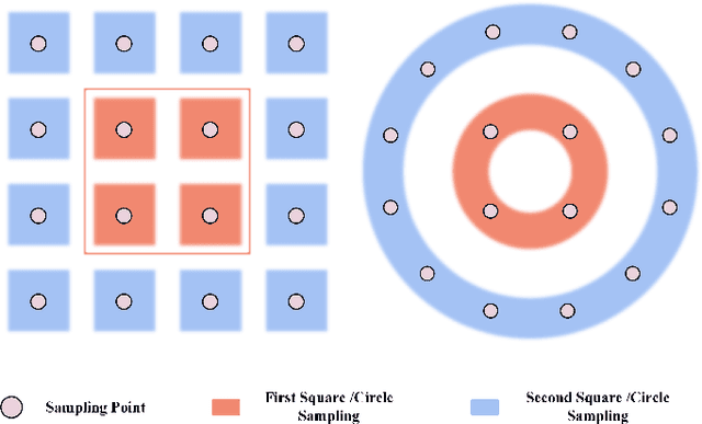 Figure 3 for Sector Patch Embedding: An Embedding Module Conforming to The Distortion Pattern of Fisheye Image