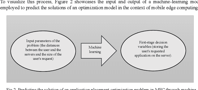 Figure 3 for A learning-based solution approach to the application placement problem in mobile edge computing under uncertainty