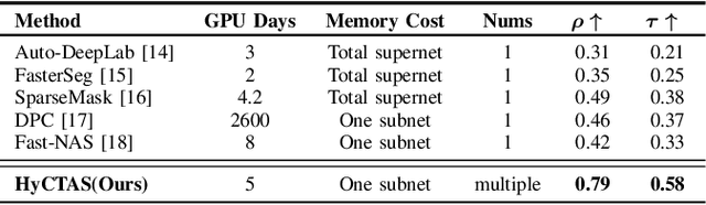 Figure 4 for Real-Time Image Segmentation via Hybrid Convolutional-Transformer Architecture Search