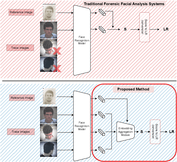Figure 1 for Embedding Aggregation for Forensic Facial Comparison