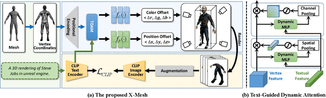 Figure 3 for X-Mesh: Towards Fast and Accurate Text-driven 3D Stylization via Dynamic Textual Guidance