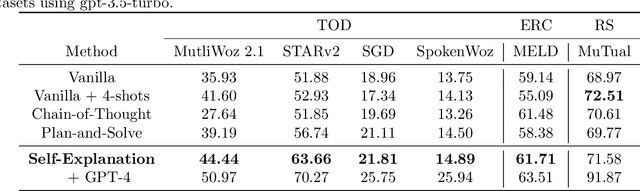 Figure 4 for Self-Explanation Prompting Improves Dialogue Understanding in Large Language Models