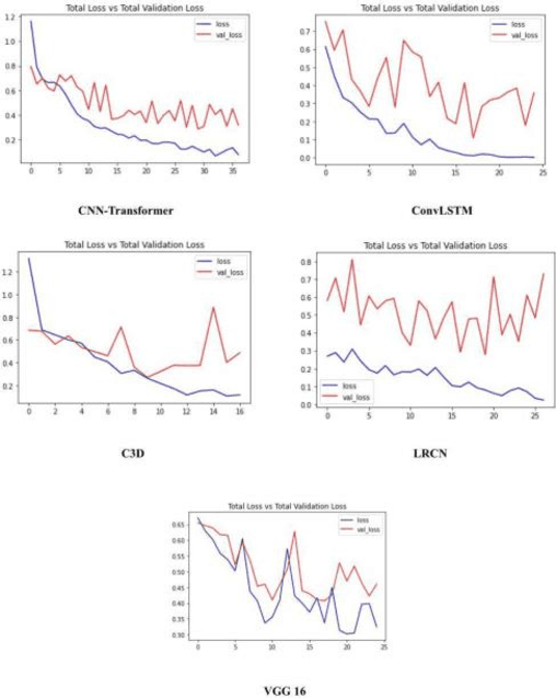 Figure 3 for Analysis of Real-Time Hostile Activitiy Detection from Spatiotemporal Features Using Time Distributed Deep CNNs, RNNs and Attention-Based Mechanisms