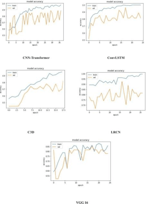 Figure 4 for Analysis of Real-Time Hostile Activitiy Detection from Spatiotemporal Features Using Time Distributed Deep CNNs, RNNs and Attention-Based Mechanisms