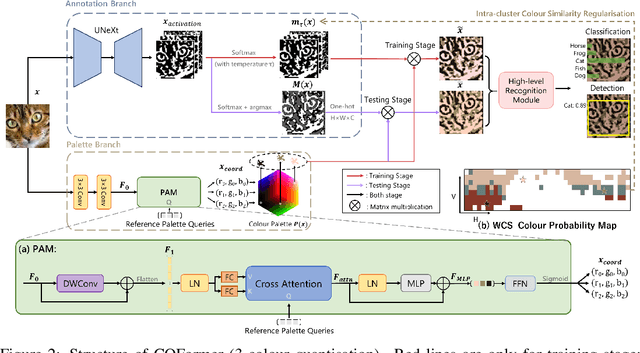 Figure 3 for Name Your Colour For the Task: Artificially Discover Colour Naming via Colour Quantisation Transformer