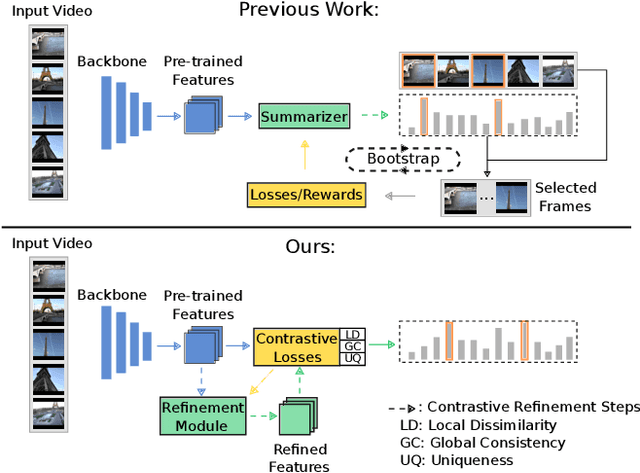 Figure 1 for Contrastive Losses Are Natural Criteria for Unsupervised Video Summarization