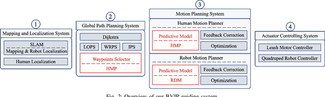 Figure 2 for BVIP Guiding System with Adaptability to Individual Differences