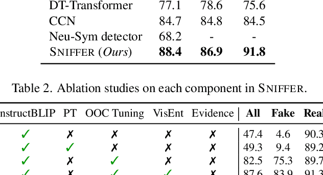 Figure 3 for SNIFFER: Multimodal Large Language Model for Explainable Out-of-Context Misinformation Detection