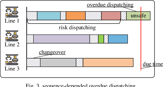 Figure 3 for Scheduling Distributed Flexible Assembly Lines using Safe Reinforcement Learning with Soft Shielding