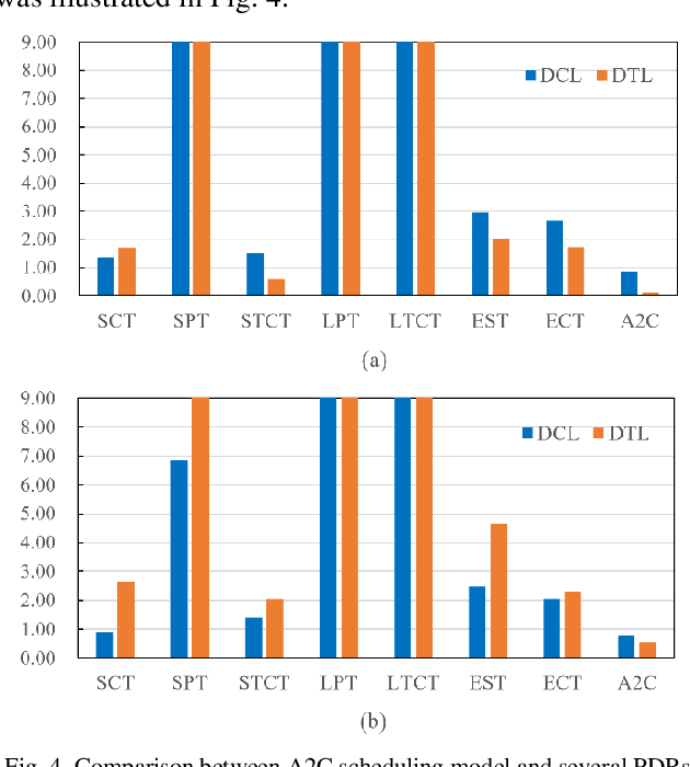 Figure 4 for Scheduling Distributed Flexible Assembly Lines using Safe Reinforcement Learning with Soft Shielding