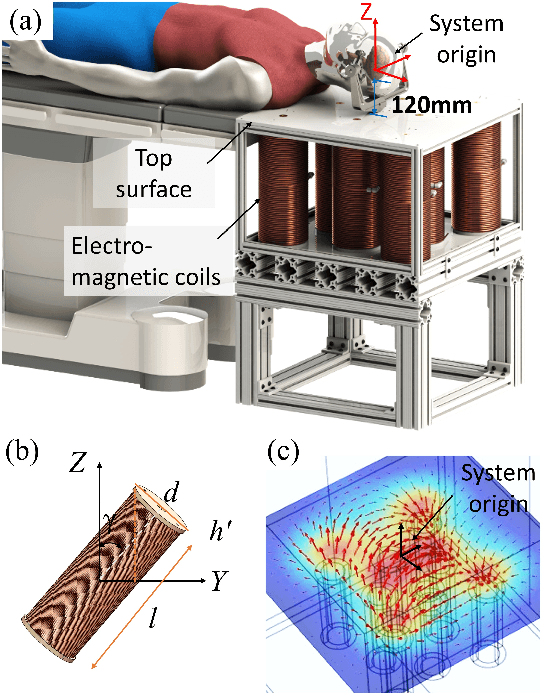 Figure 1 for Electromagnets Under the Table: an Unobtrusive Magnetic Navigation System for Microsurgery