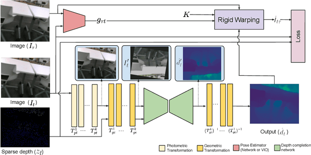 Figure 1 for AugUndo: Scaling Up Augmentations for Unsupervised Depth Completion