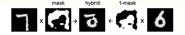 Figure 1 for The Forward-Forward Algorithm: Some Preliminary Investigations