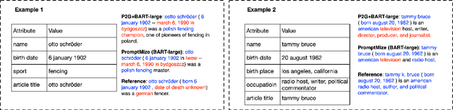 Figure 4 for Few-Shot Table-to-Text Generation with Prompt Planning and Knowledge Memorization