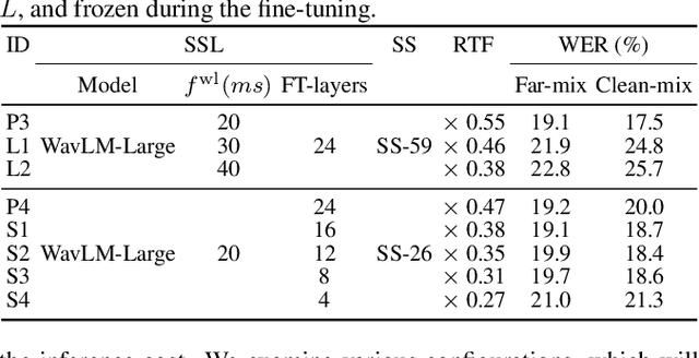 Figure 4 for Speech separation with large-scale self-supervised learning