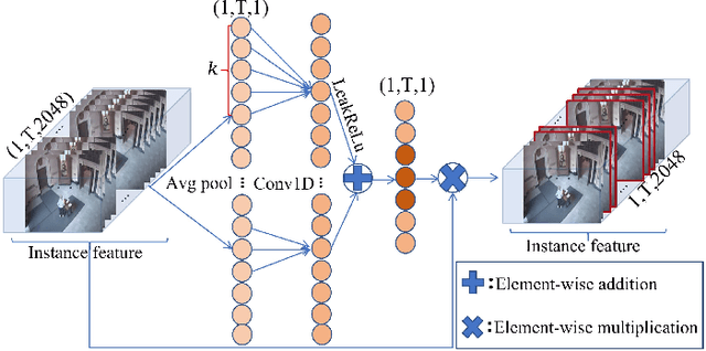 Figure 2 for A Lightweight Video Anomaly Detection Model with Weak Supervision and Adaptive Instance Selection