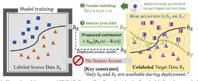 Figure 1 for Unsupervised Accuracy Estimation of Deep Visual Models using Domain-Adaptive Adversarial Perturbation without Source Samples