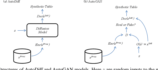 Figure 3 for AutoDiff: combining Auto-encoder and Diffusion model for tabular data synthesizing