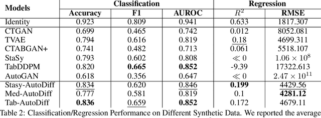 Figure 4 for AutoDiff: combining Auto-encoder and Diffusion model for tabular data synthesizing