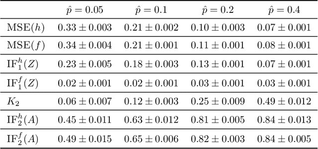 Figure 2 for Matrix Estimation for Individual Fairness