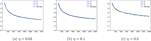 Figure 4 for Sharpness-Aware Minimization and the Edge of Stability