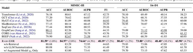 Figure 2 for RAM-EHR: Retrieval Augmentation Meets Clinical Predictions on Electronic Health Records