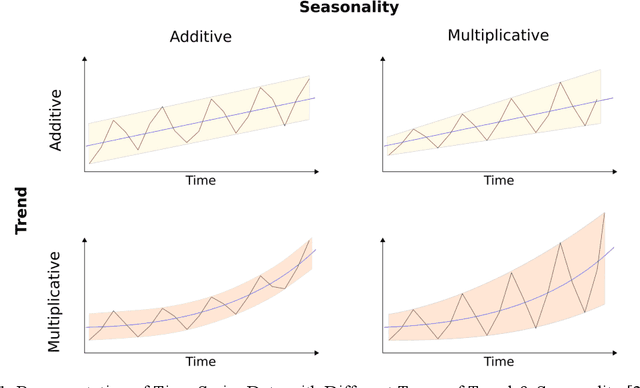 Figure 1 for Machine Learning Algorithms for Time Series Analysis and Forecasting