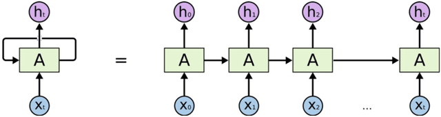 Figure 2 for Machine Learning Algorithms for Time Series Analysis and Forecasting