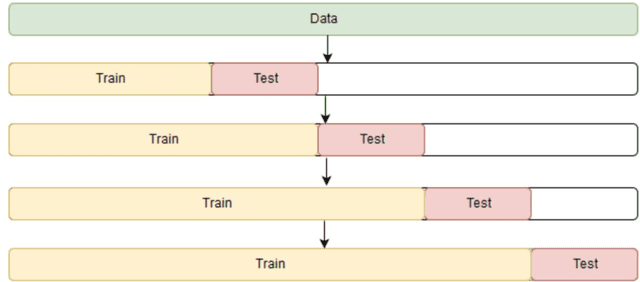 Figure 4 for Machine Learning Algorithms for Time Series Analysis and Forecasting