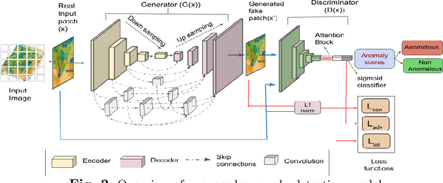 Figure 3 for Detecting Anomalies using Generative Adversarial Networks on Images