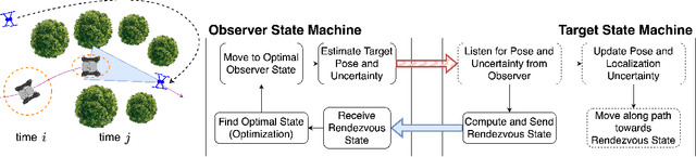 Figure 1 for Dynamically Finding Optimal Observer States to Minimize Localization Error with Complex State-Dependent Noise