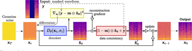 Figure 1 for Diffusion-Based Audio Inpainting