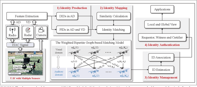 Figure 3 for Toward Trusted and Swift UAV Communication: ISAC-Enabled Dual Identity Mapping