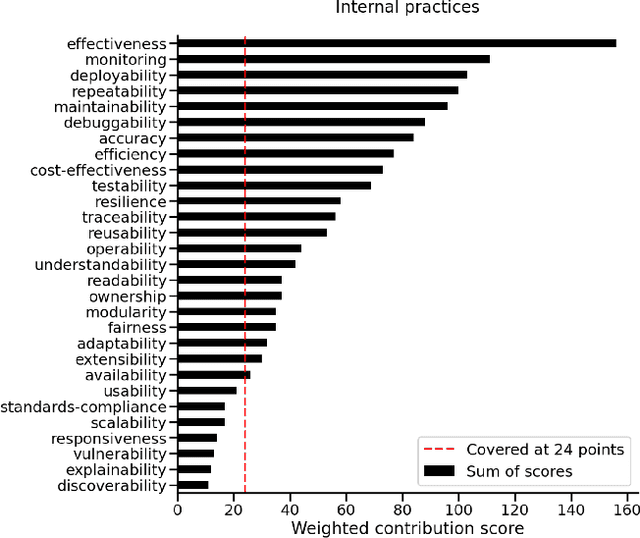 Figure 4 for Best Practices for Machine Learning Systems: An Industrial Framework for Analysis and Optimization