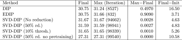 Figure 4 for SVD-DIP: Overcoming the Overfitting Problem in DIP-based CT Reconstruction