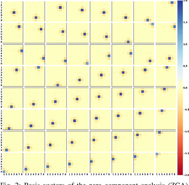 Figure 2 for Image quality prediction using synthetic and natural codebooks: comparative results